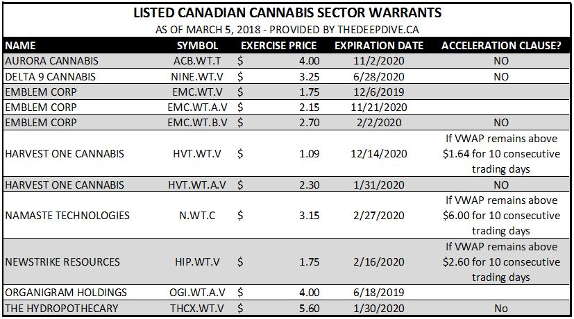 Currently listed Canadian cannabis sector warrants.