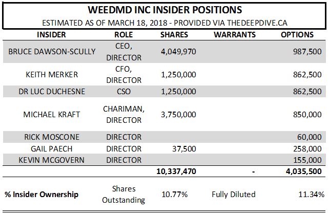 Estimated insider positions of WeedMD as of March 18, 2018.