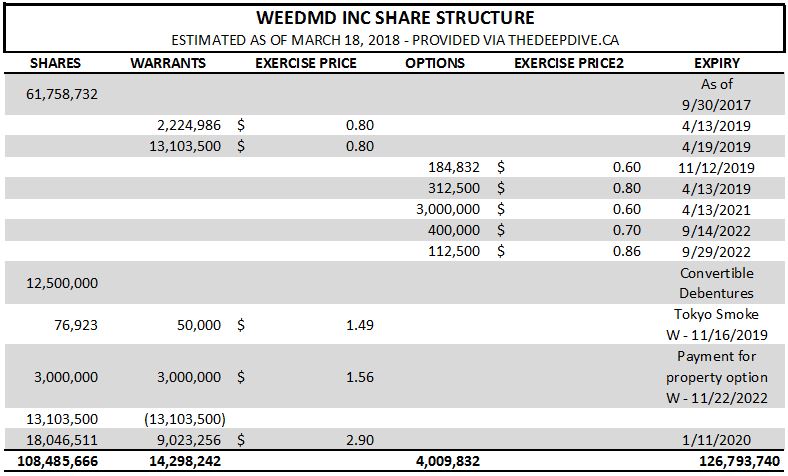 Estimated share structure of WeedMD.