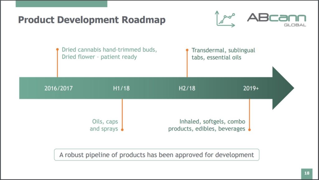 ABcann Global's road map to product innovation.