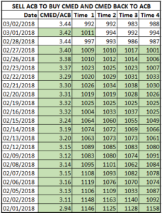 Arbitrage between ACB and CMED