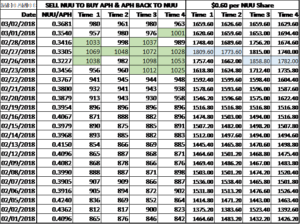 Arbitrage between APH and NUU