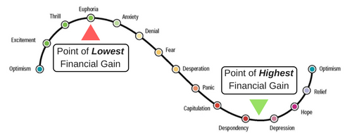 The market cycle of emotions