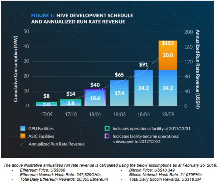 Infographic on HIVE Blockhain's perceived annualized run rate.