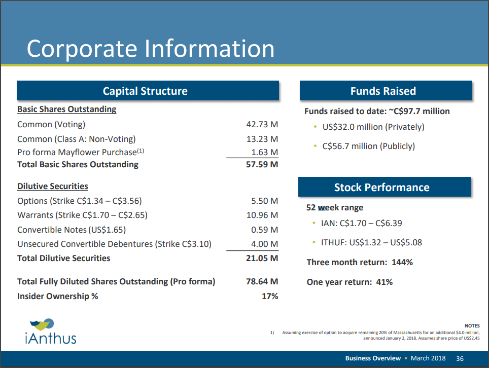 iAnthus Capital's share structure as of March 2018.