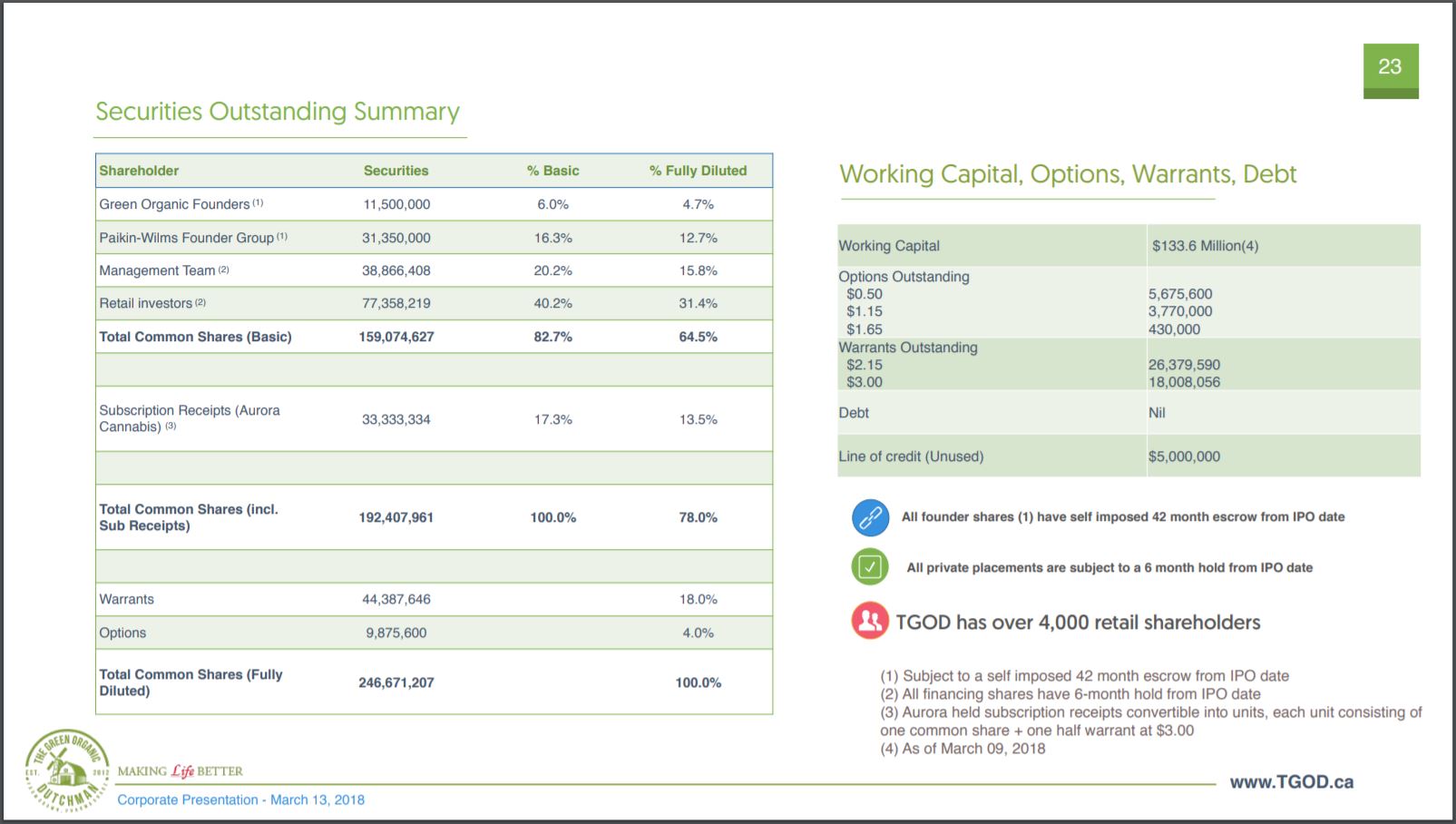 The share structure of TGOD as of March 15, 2018.