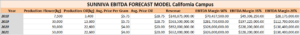 Sunniva Inc's Potential EBITDA for the California Campus