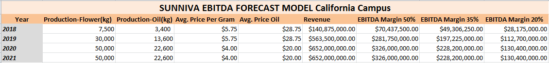 Sunniva Inc's Potential EBITDA for the California Campus