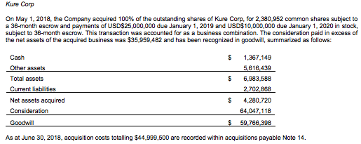 Total estimated expense for Isodiol's purchase of Kure Corp