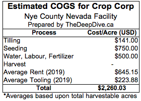 Estimated COGS for Crop Corp