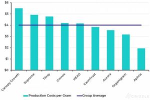 Costs Per Gram of Licensed Producers