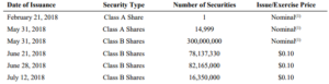 Cannara Investment Dates