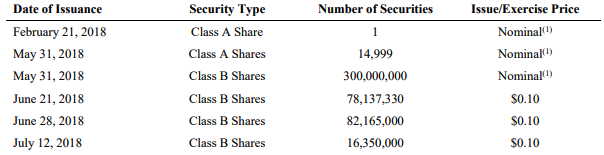 Cannara Investment Dates