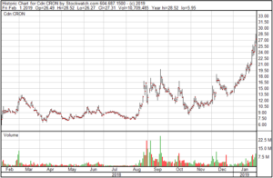 Cronos Group Chart