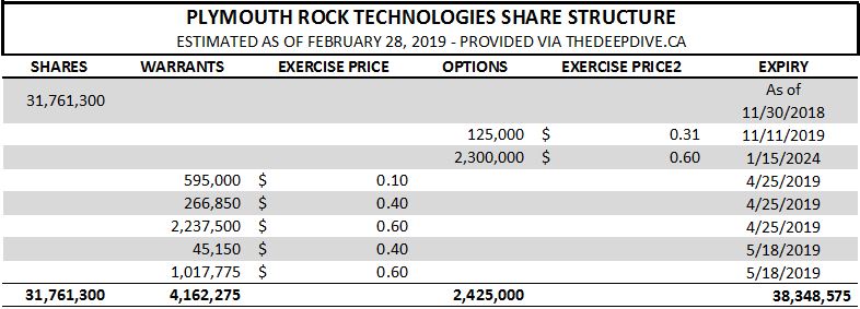 plymouth rock technologies stock canada