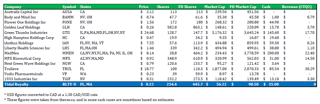 Tidal Royalty Comparables Nov