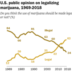 US Public Opinion on Cannabis