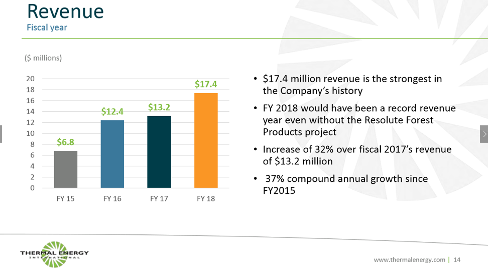 Thermal Energy's Trailing Revenue