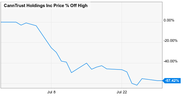 canntrust stock price