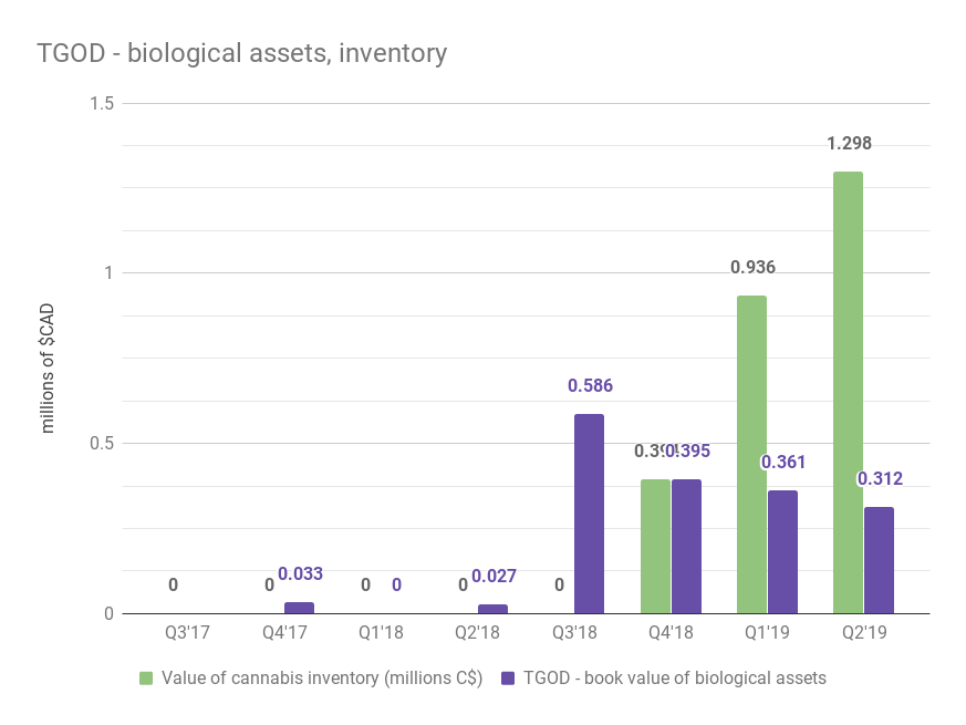 tgod-biological-assets-inventory-1-the-deep-dive