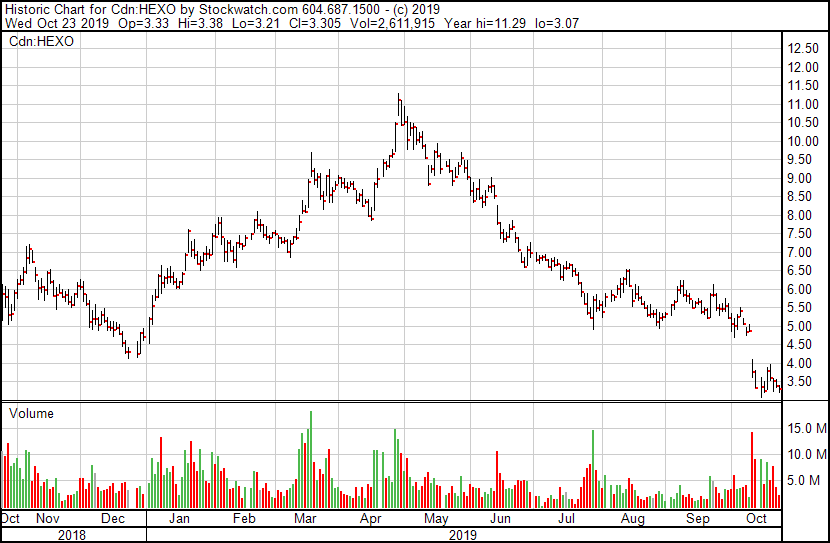 Hexo Stock Chart