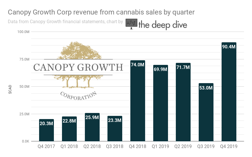 Is Canopy Growth back? The Data In Chart Format the deep dive