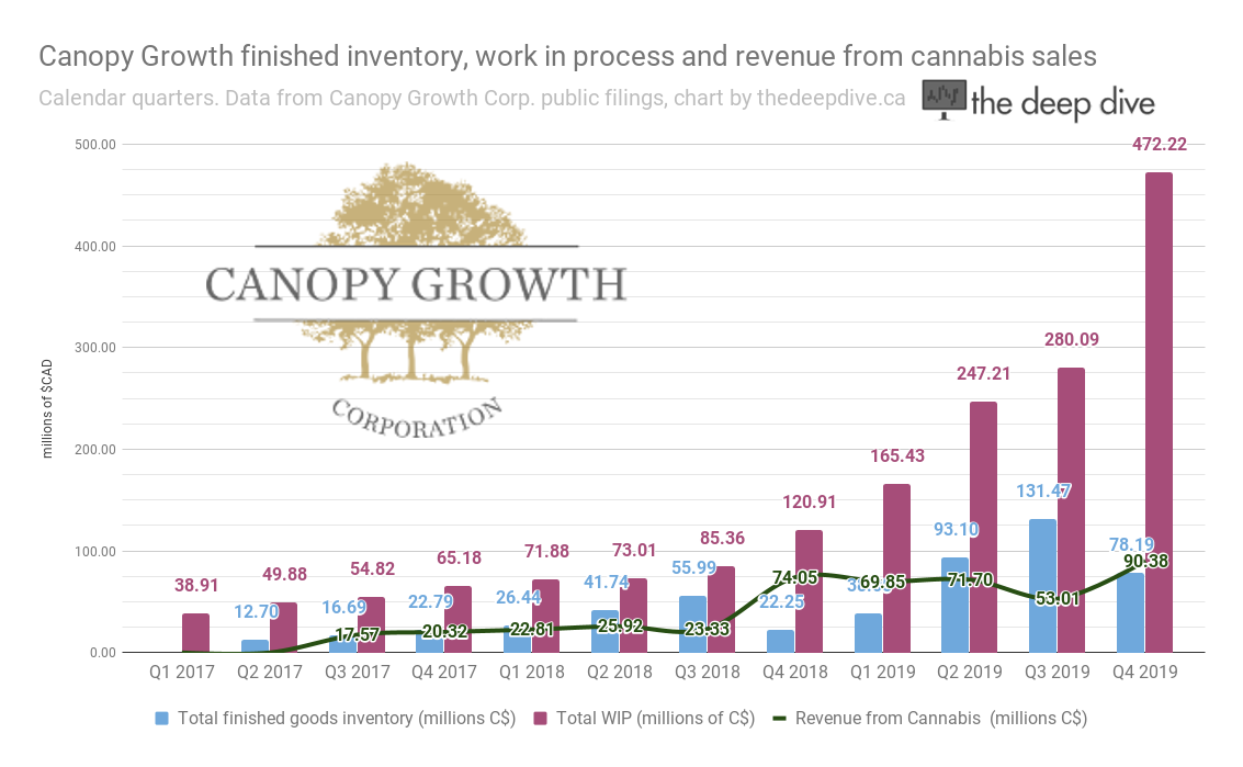 CanopyGrowthfinishedinventoryworkinprocessandrevenuefromcannabissales the deep dive