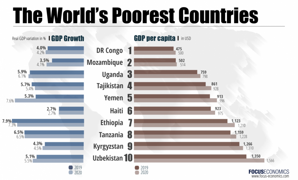 10 Poorest Countries Of The World Riset