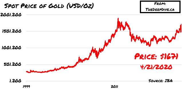 spot-price-gold-the-deep-dive