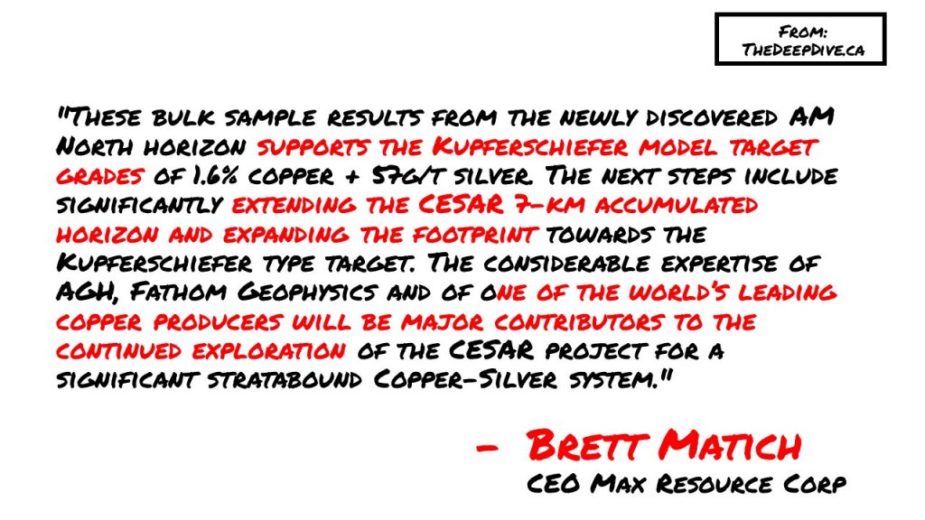 "These bulk sample results from the newly discovered AM North horizon supports the Kupferschiefer model target grades of 1.6% copper + 57g/t silver. The next steps include significantly extending the CESAR 7-km accumulated horizon and expanding the footprint towards the Kupferschiefer type target. The considerable expertise of AGH, Fathom Geophysics and of one of the world’s leading copper producers will be major contributors to the continued exploration of the CESAR project for a significant stratabound Copper-Silver system." 
Brett Matich, CEO