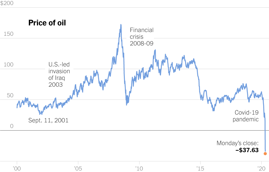 CFTC Warns Of A Potential Second Bout Of Negative Oil Prices The Deep CFTC Warns Of A Potential Second Bout Of Negative Oil Prices The Deep