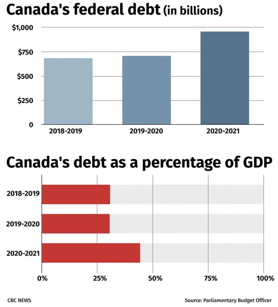 Canada's Federal Deficit Could Reach 256 Billion as a Result of