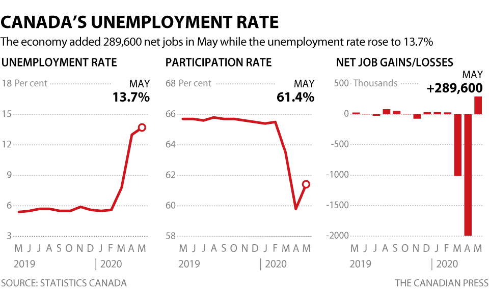 Canada's Economy Projected to Rebound in 2021, According to Private