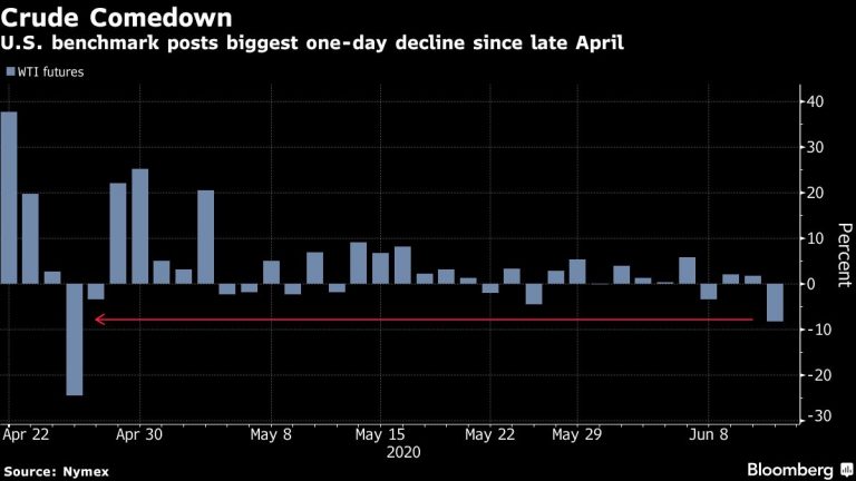US Oil Falls By Most Since April, Exposing Volatile Recovery | the deep ...