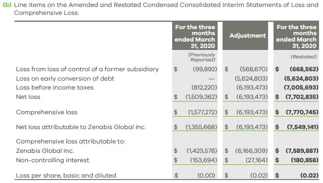 Zenabis Amends Q1 Financials, Loss Increases To $7.7 Million From $1.5 Million | the deep dive