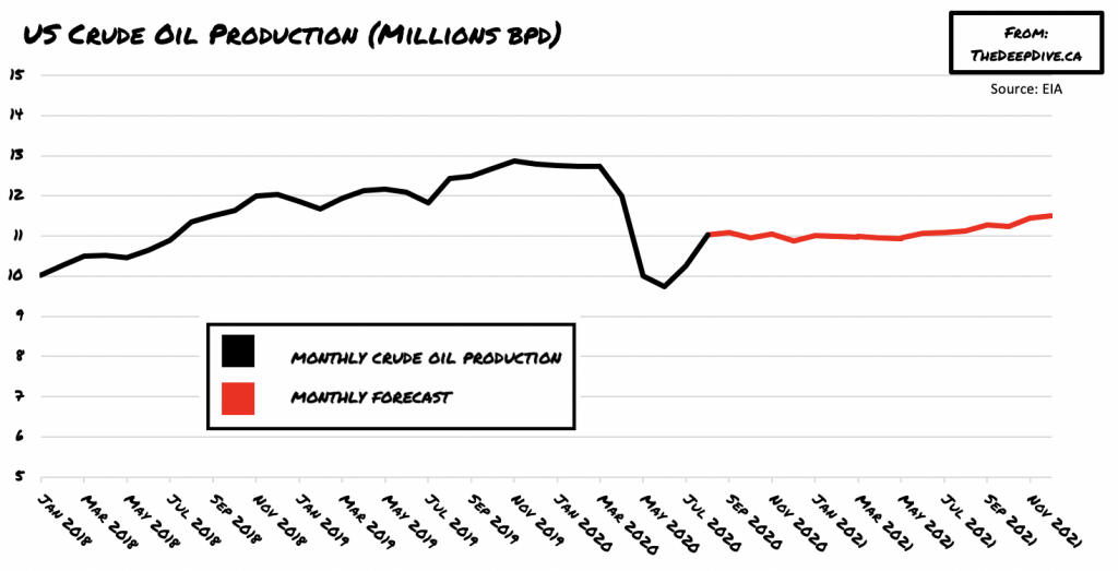 us oil production by year