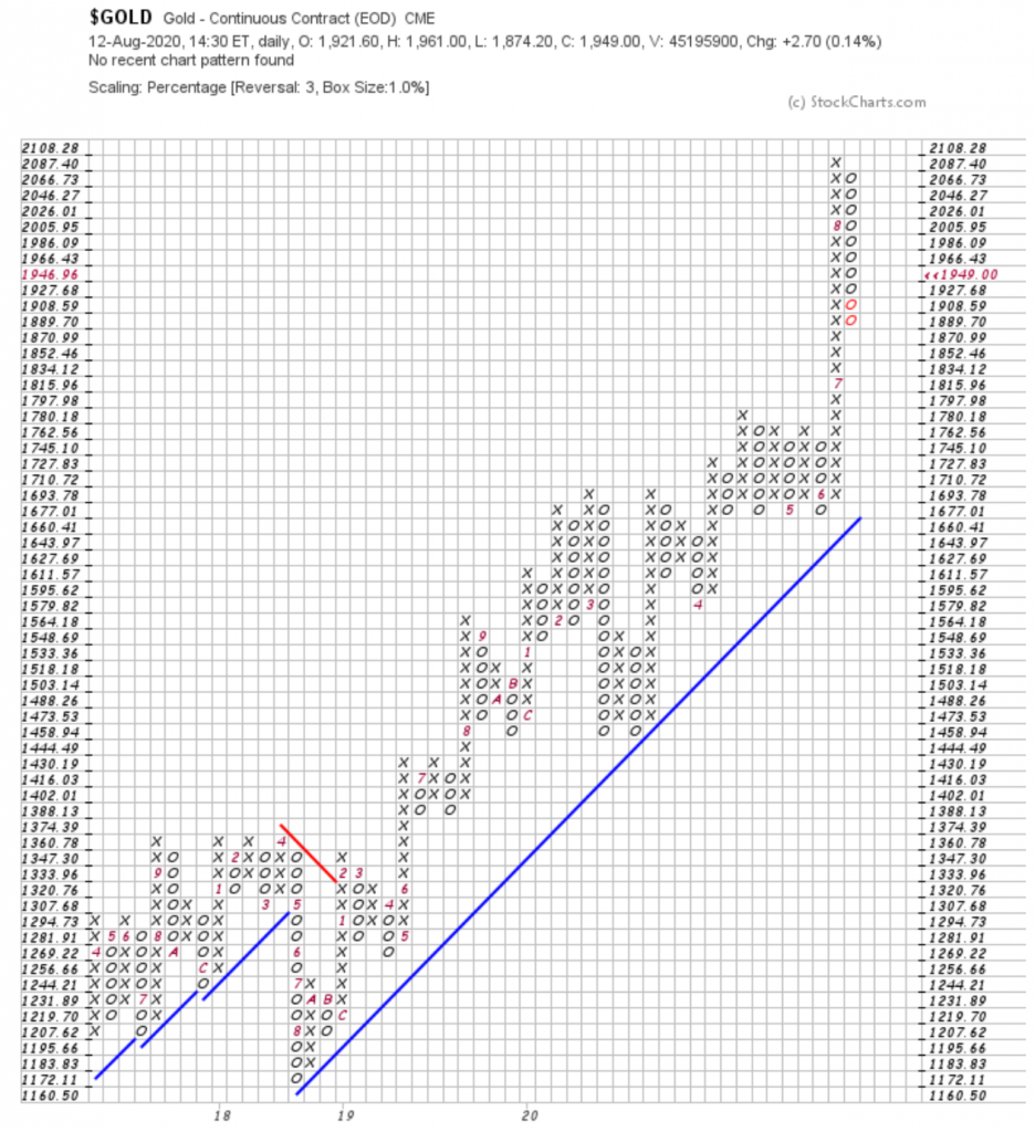 Chart Party What Direction Is Gold Headed? the deep dive