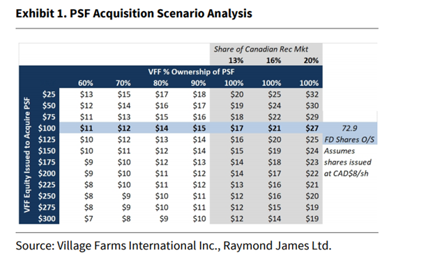 Raymond James: Villages Farms Worth Upwards Of $27 Following Full Pure ...