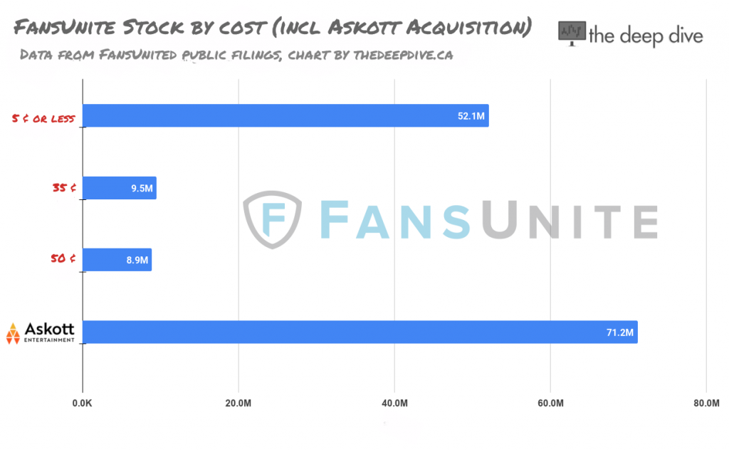 FansUniteStockbycostpostAskottAcquisition1024x6321 the deep dive