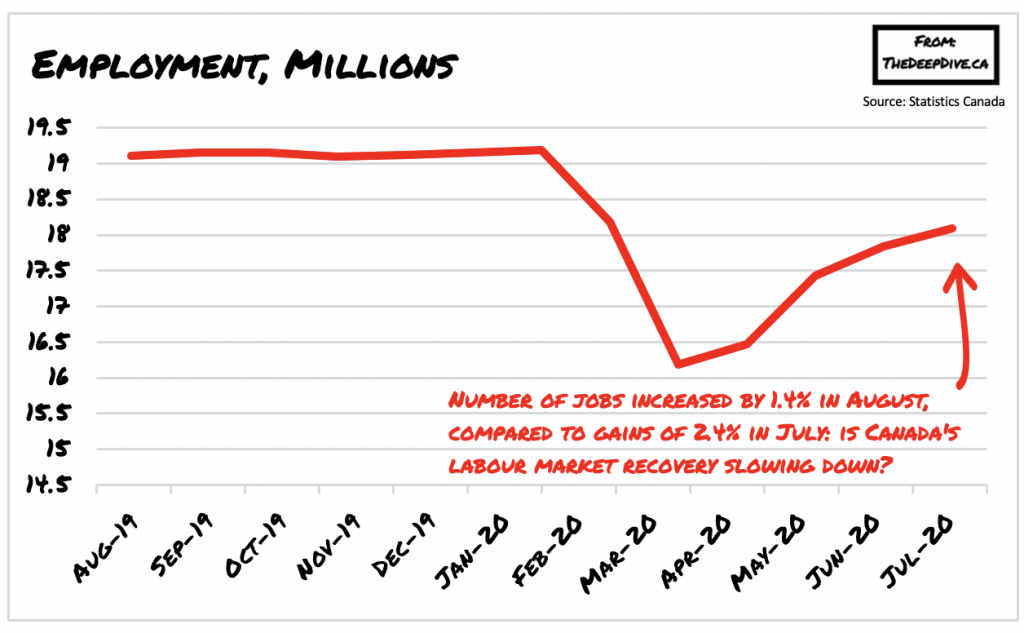 Canada's Labour Market Gains Slowing Down As Unemployment Rate Declines ...