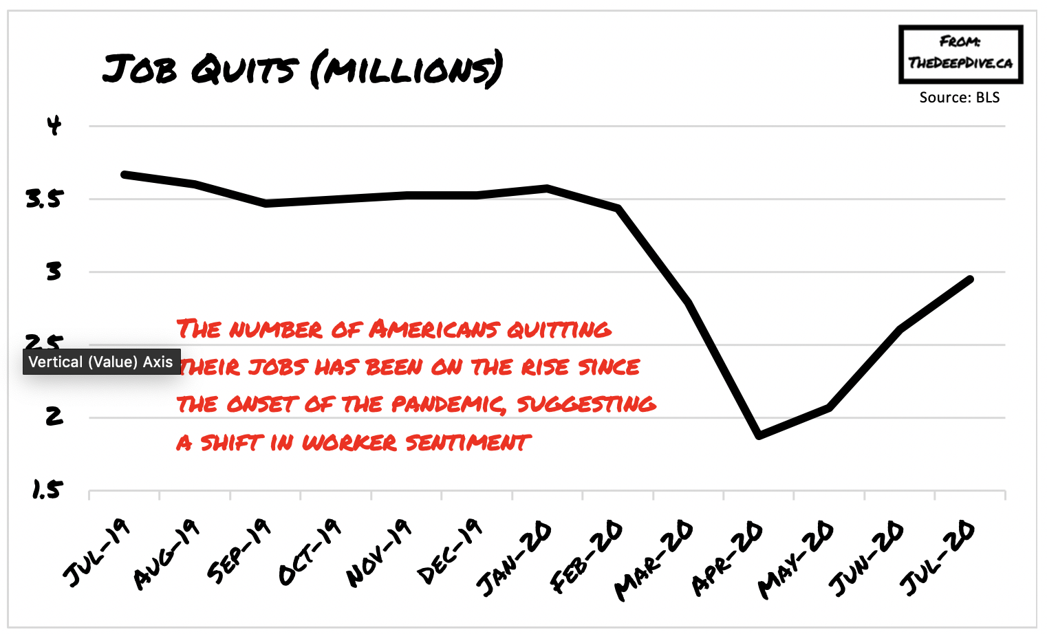US Job Openings Surge by 6.6 Million in July, While Hirings Plunge to