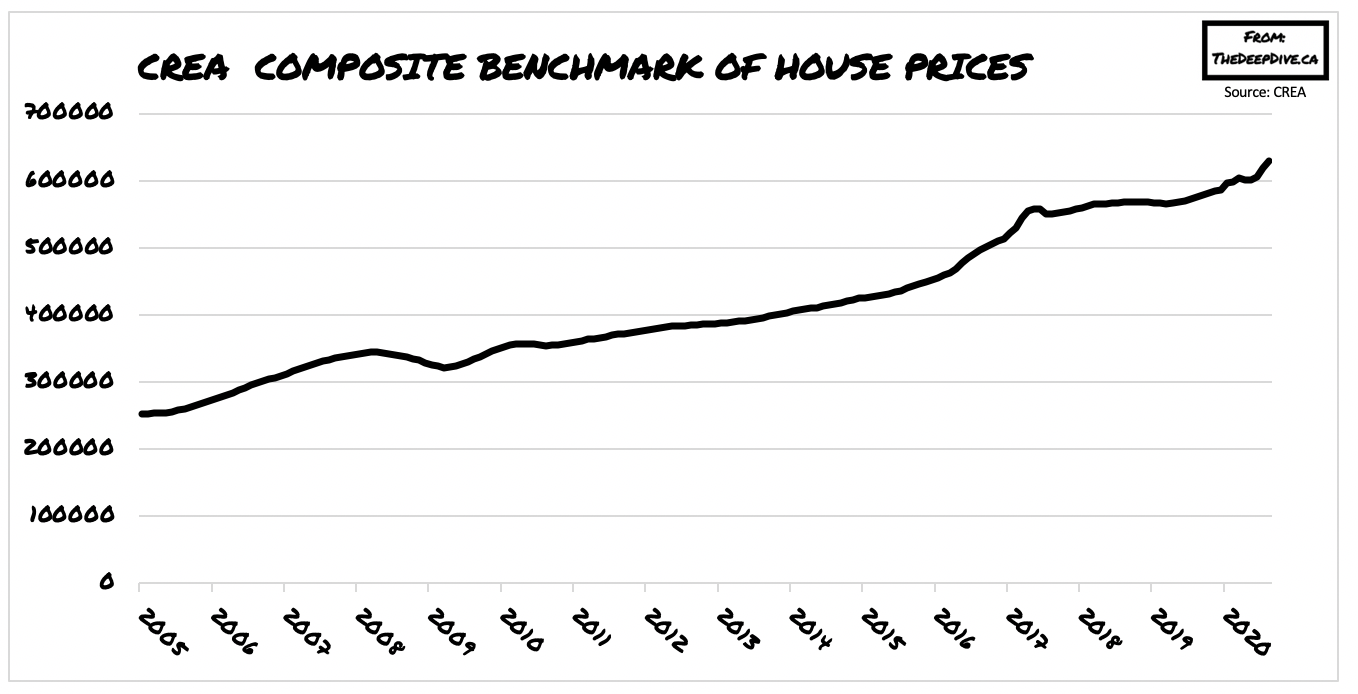 CMHC Reiterates Forecast of Housing Price Drop as COVID19 Market Risks