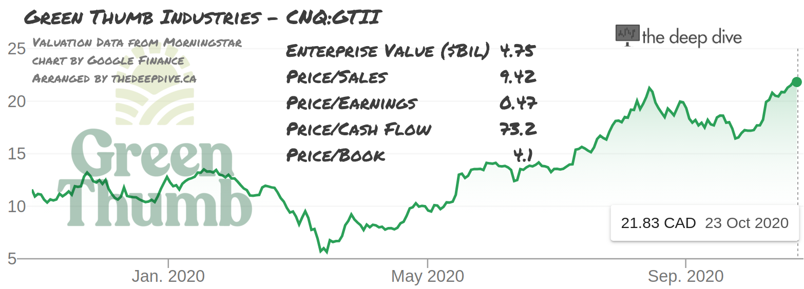 Why Is Green Thumb Industries Stock Falling Green-Thumb-Industries-Chart-2 | the deep dive