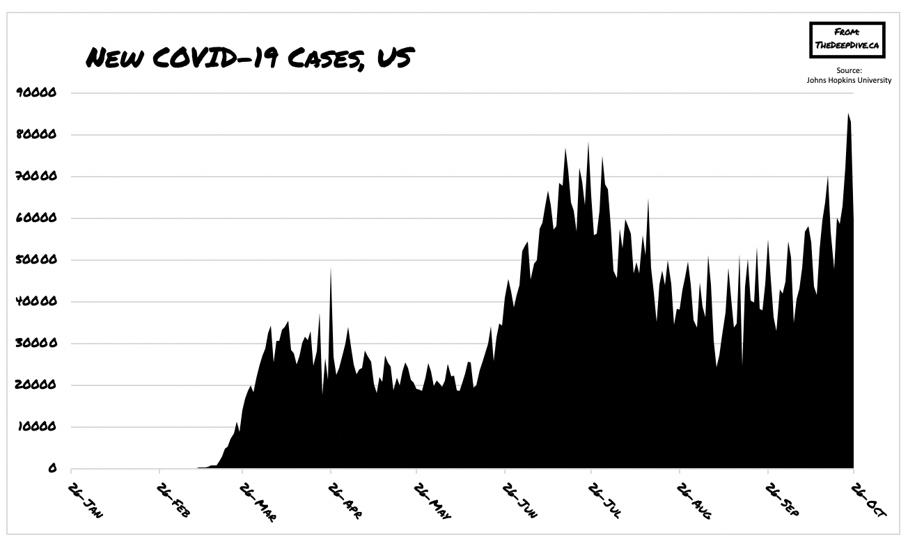 COVID19 Cases Rise Sharply Across US and Europe as Likelihood of