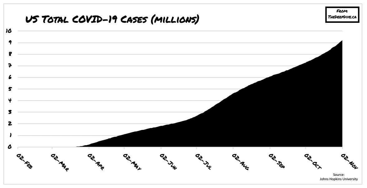 US COVID-19 Cases Climb by 1 Million in Just 14 Days as Pandemic ...