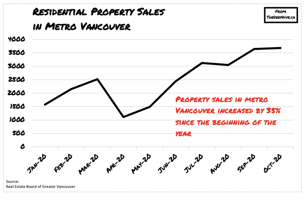 Vancouver Housing Sales Surge by 29 in October Despite Economic