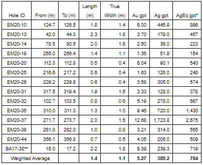 Drill results from the El Muerto Zone