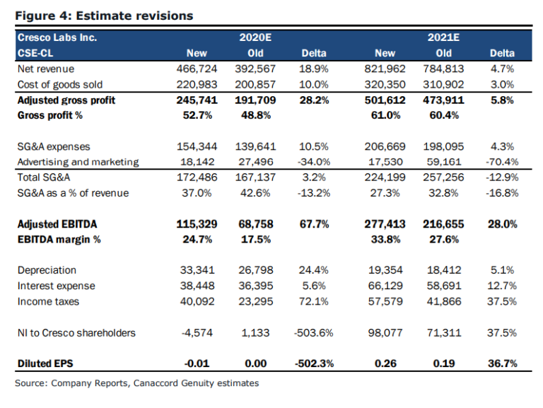 Cresco Labs Analysts Raise Targets Following Blowout Quarter the