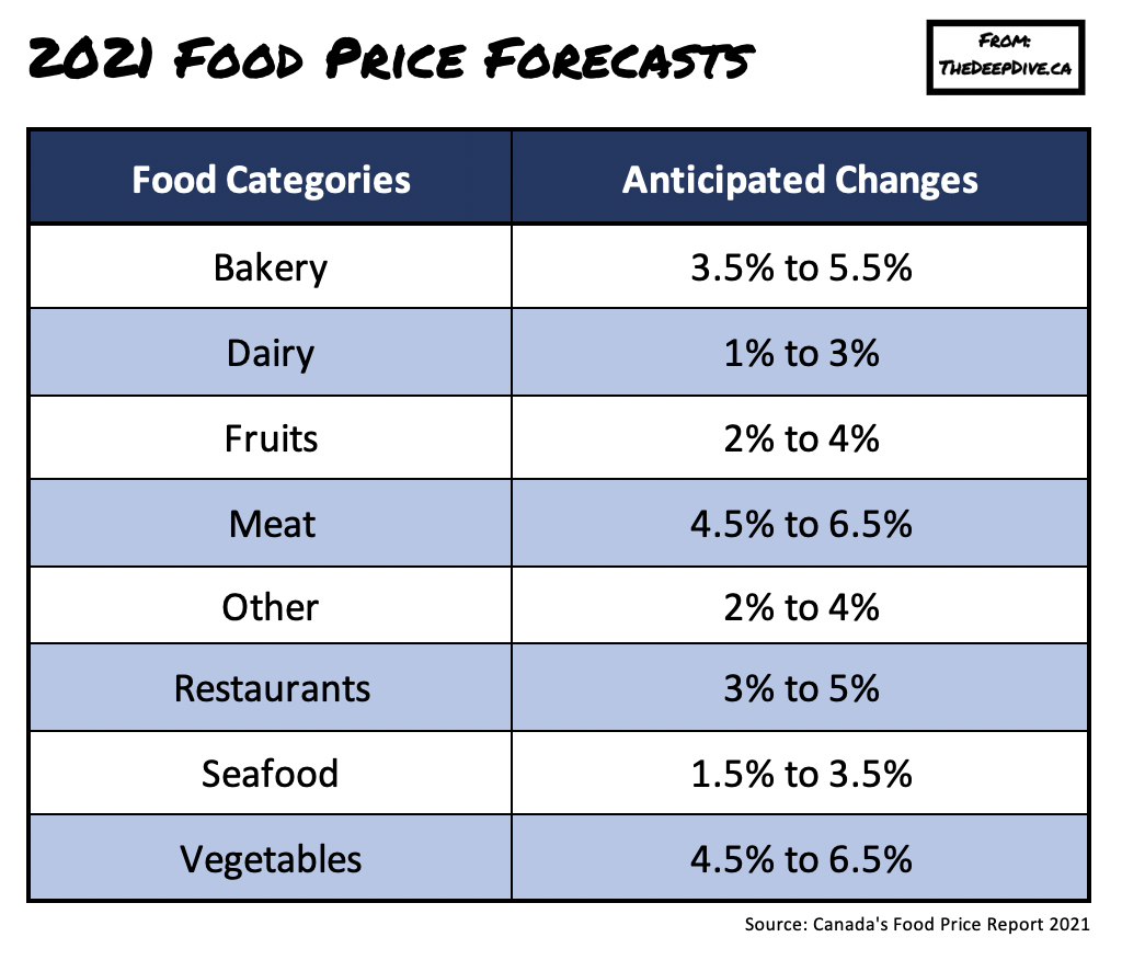 Canadian Food Prices Expected to Increase up to 5% in 2021 Amid ...