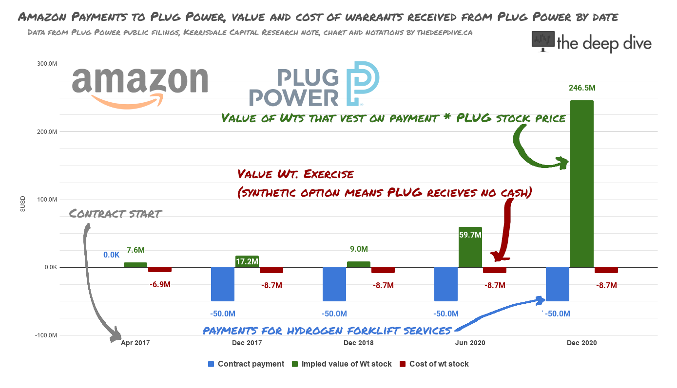 Plug Power and the Perpetual Motion Machine the deep dive